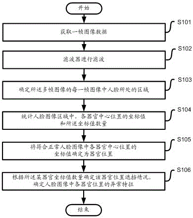 Face occlusion recognition method and device thereof