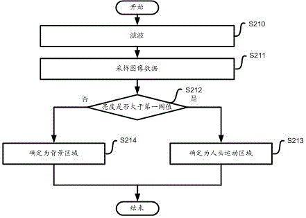 Face occlusion recognition method and device thereof