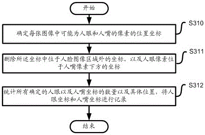 Face occlusion recognition method and device thereof