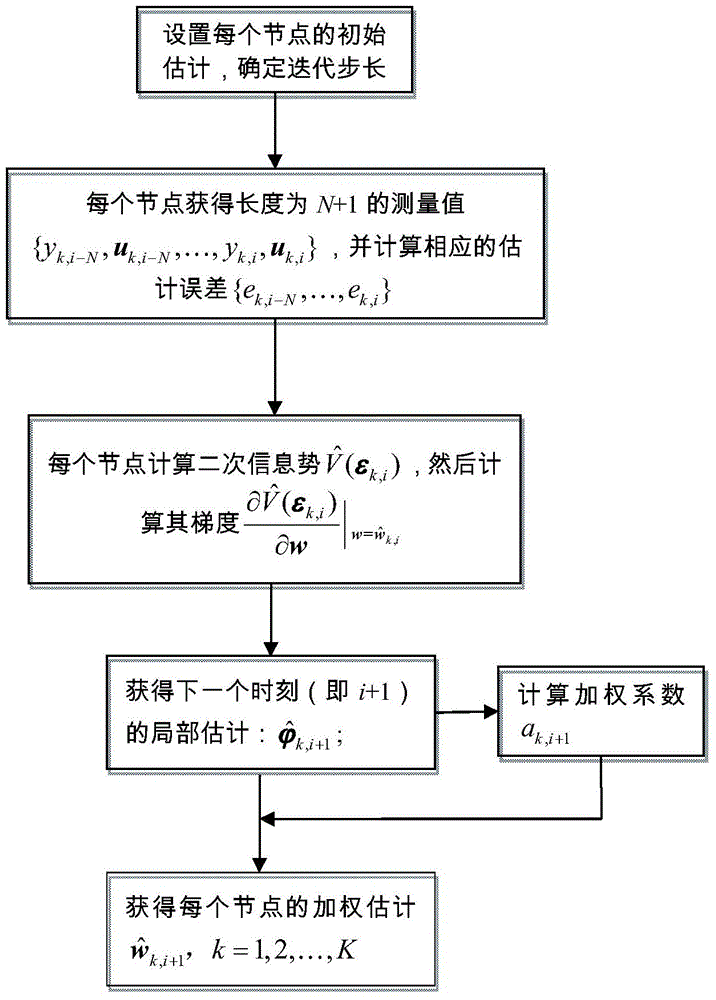 Censored data parameter self-adaption estimation method based on information theory learning