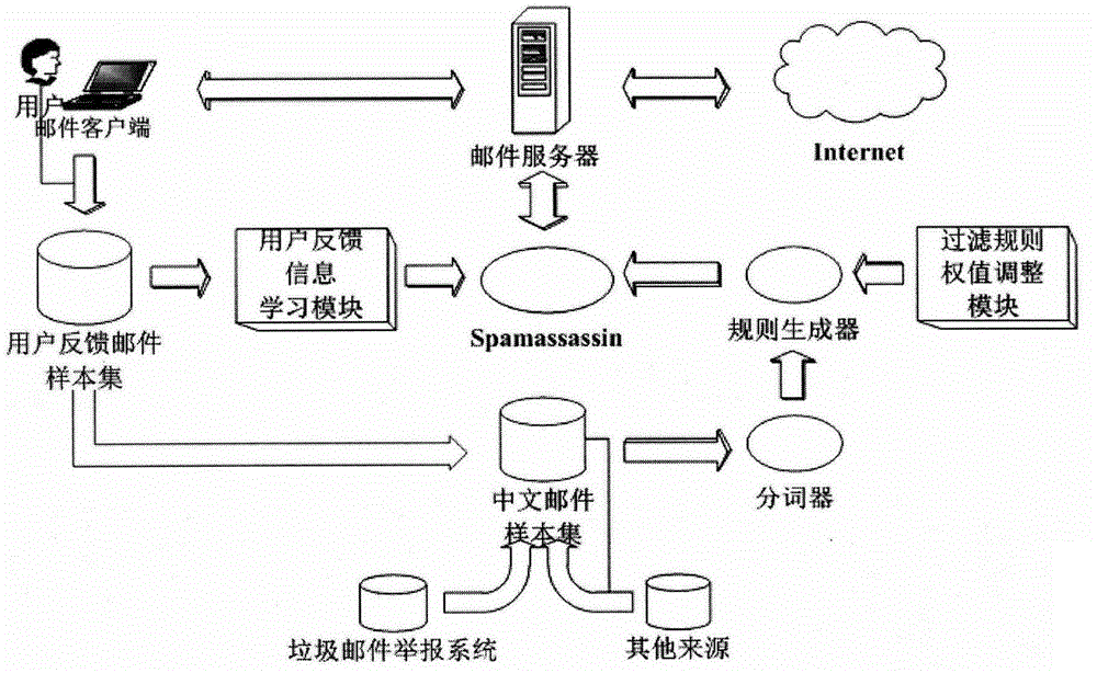 Rule based interactive Chinese spam filtering method