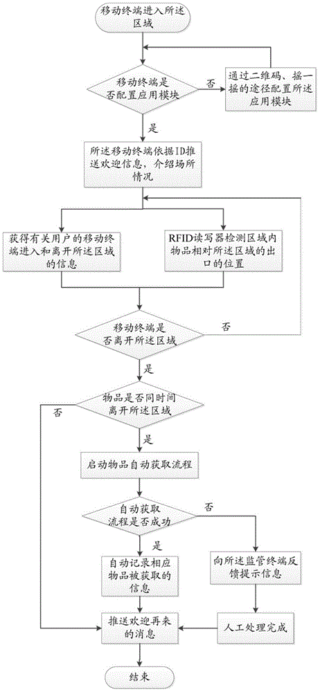 A supervision system for articles in an area and a background server-side supervision method