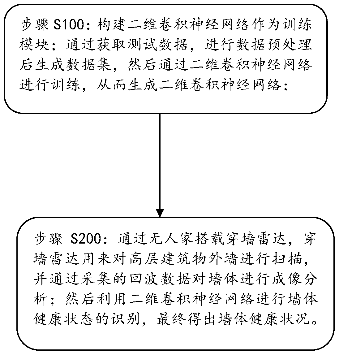 Rapid identification method for detecting wall health state by unmanned ...