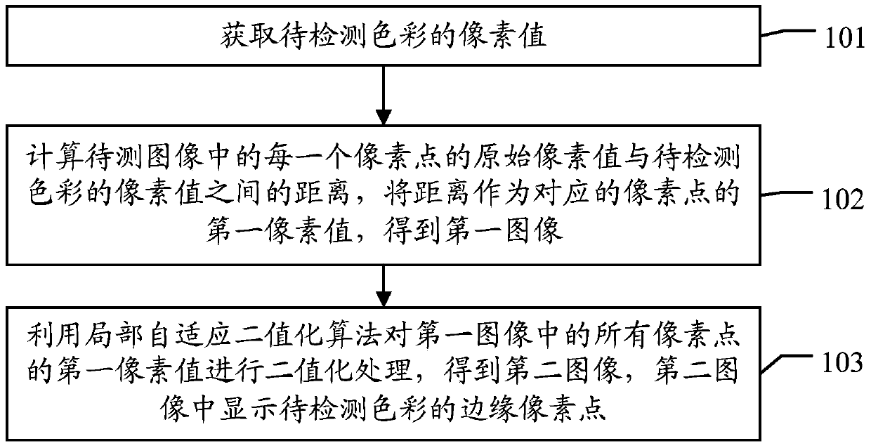 A color edge detection method and image processing device