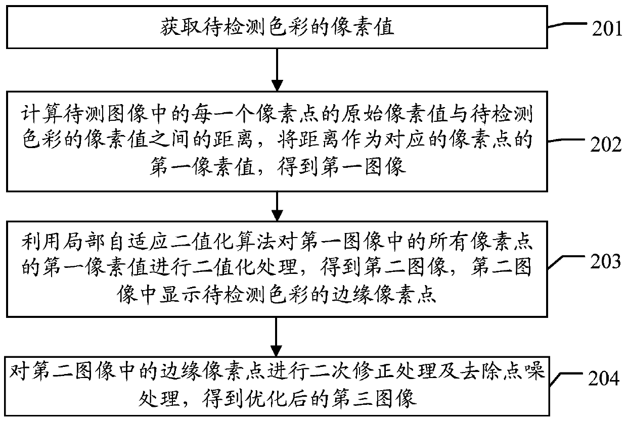 A color edge detection method and image processing device