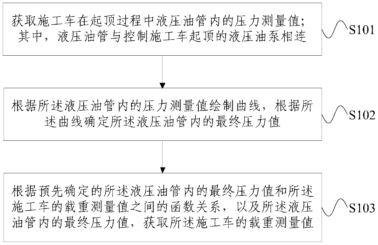 Load capacity measuring method and device of construction vehicle