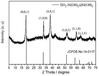 A preparation method of composite electrocatalytic material for alkaline electrocatalytic hydrogen evolution