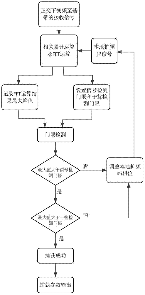 A Multiple Access Interference Suppression Method for Spread Spectrum Receiver Based on Spectrum Detection