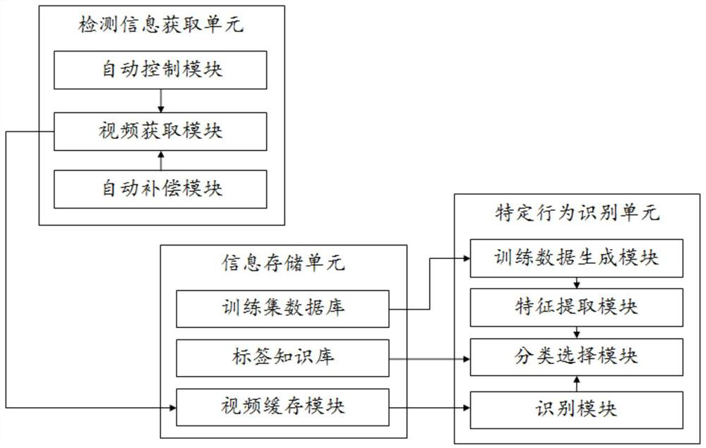 Weak supervision specific behavior recognition system based on multi-level labels