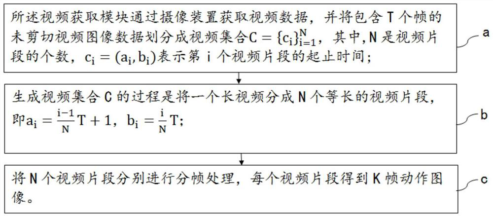 Weak supervision specific behavior recognition system based on multi-level labels