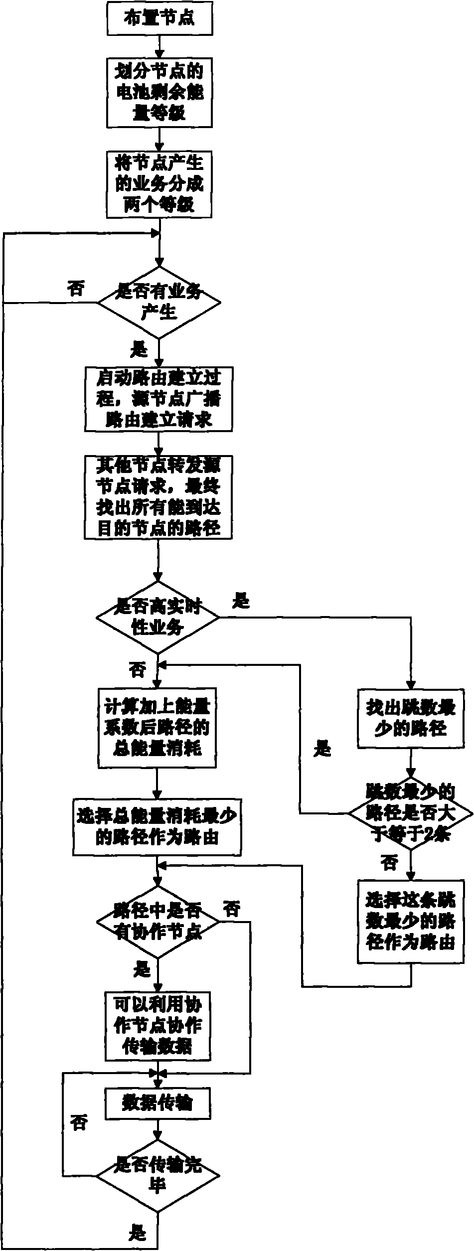Route equalization method of multi-jump cooperative energy of body area network under condition of ensuring service quality