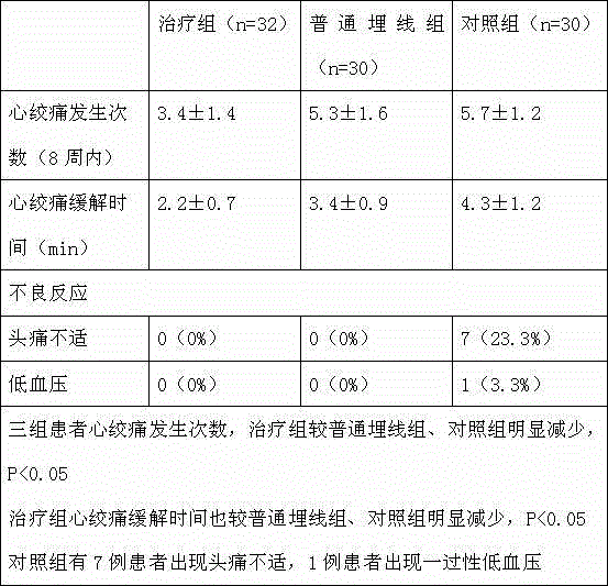 Compound traditional Chinese medicine preparation for treating precordial pain with chest discomfort