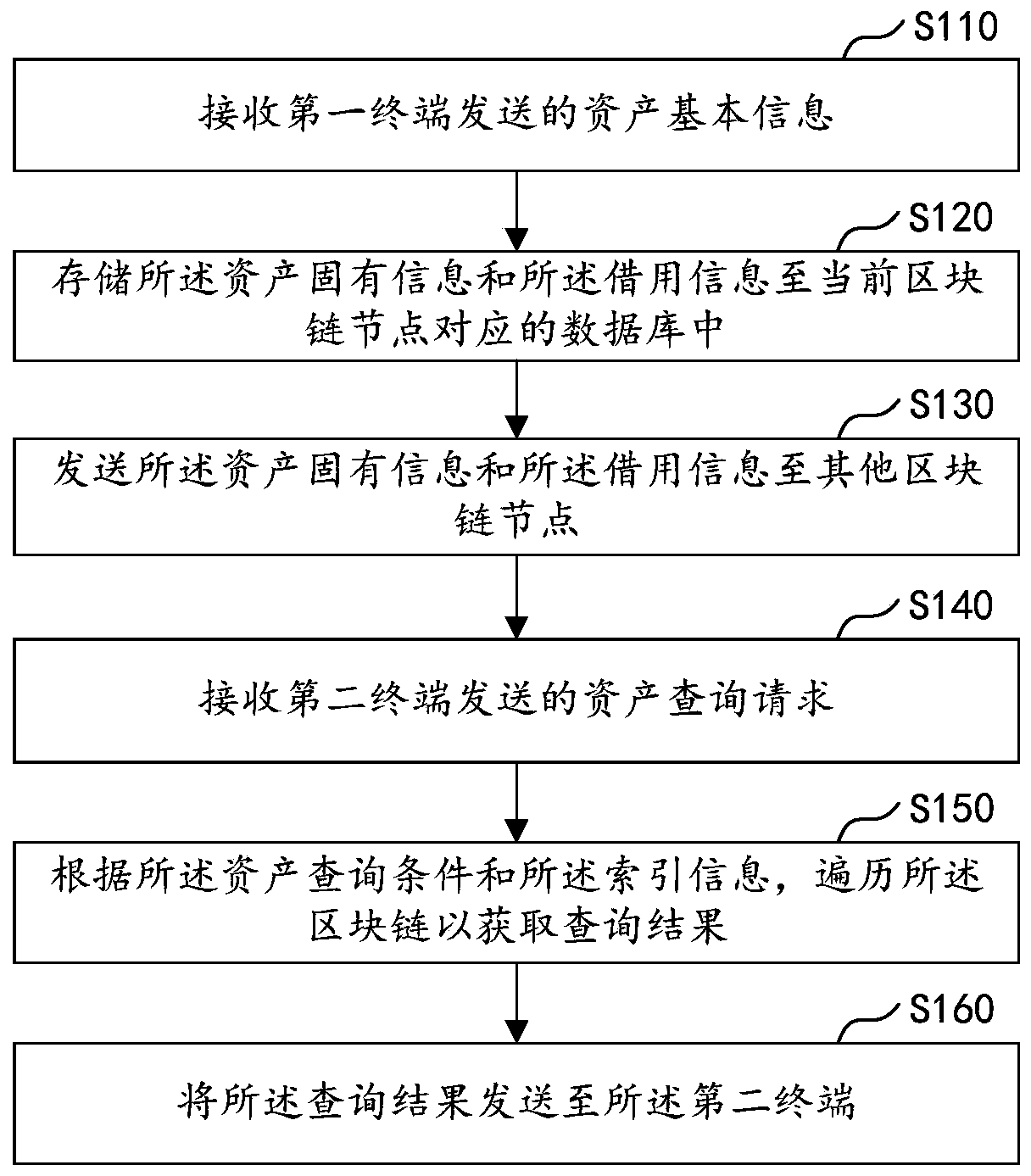 Asset information processing method and device based on block chain, equipment and storage medium