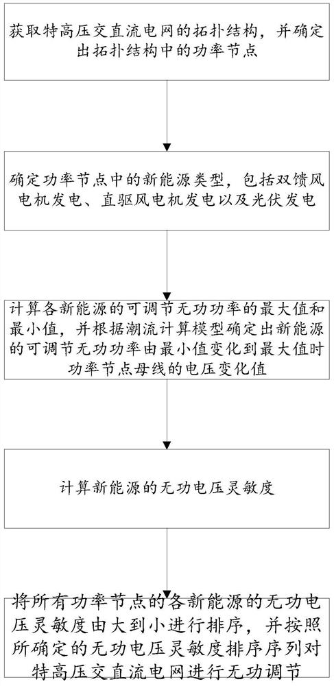 New energy reactive power support analysis method based on extra-high voltage alternating-current and direct-current power grid