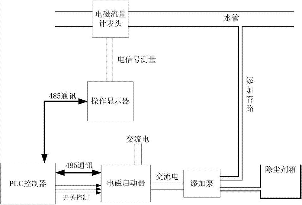 System and method for centrally and automatically feeding mine mining area medicament