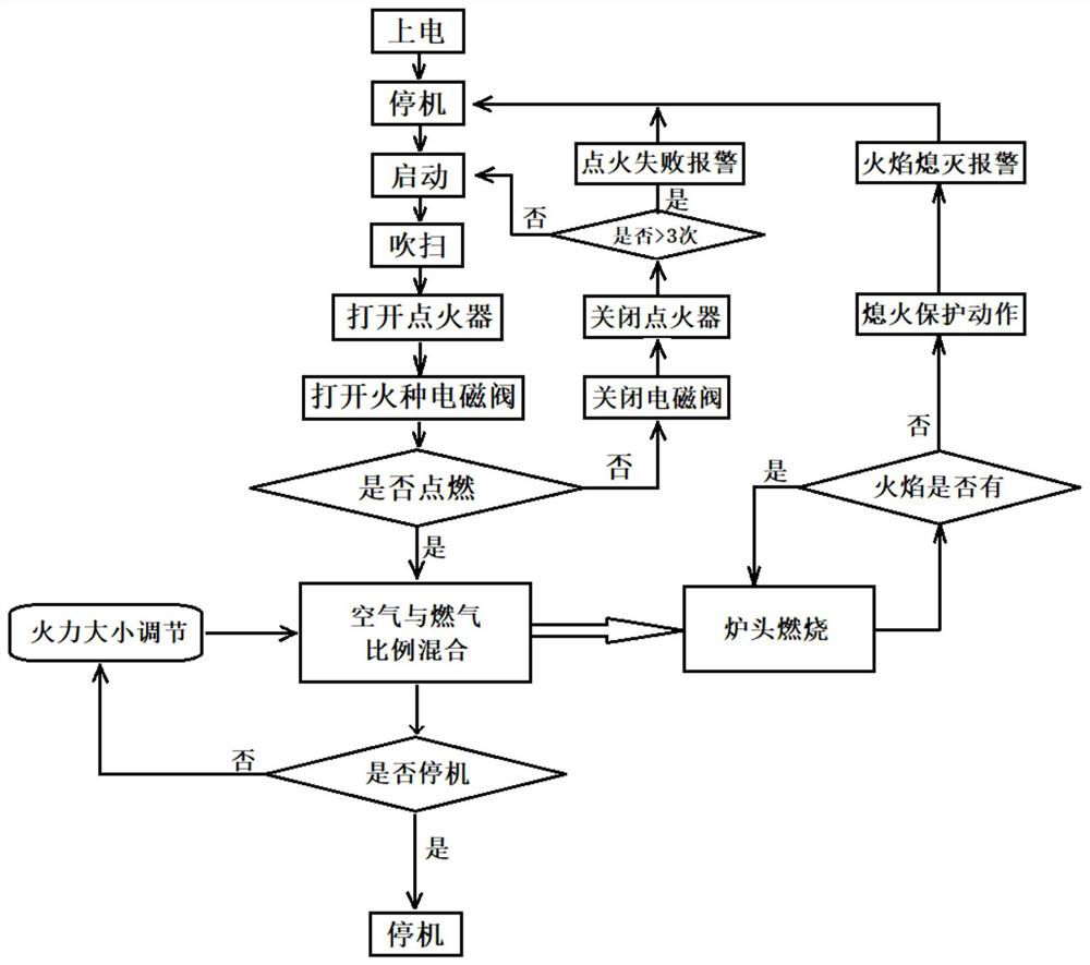 Stove system controller, stove control system and control method