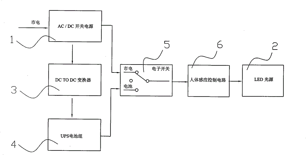 UPS LED ceiling lamp for realizing dimming by human body induction