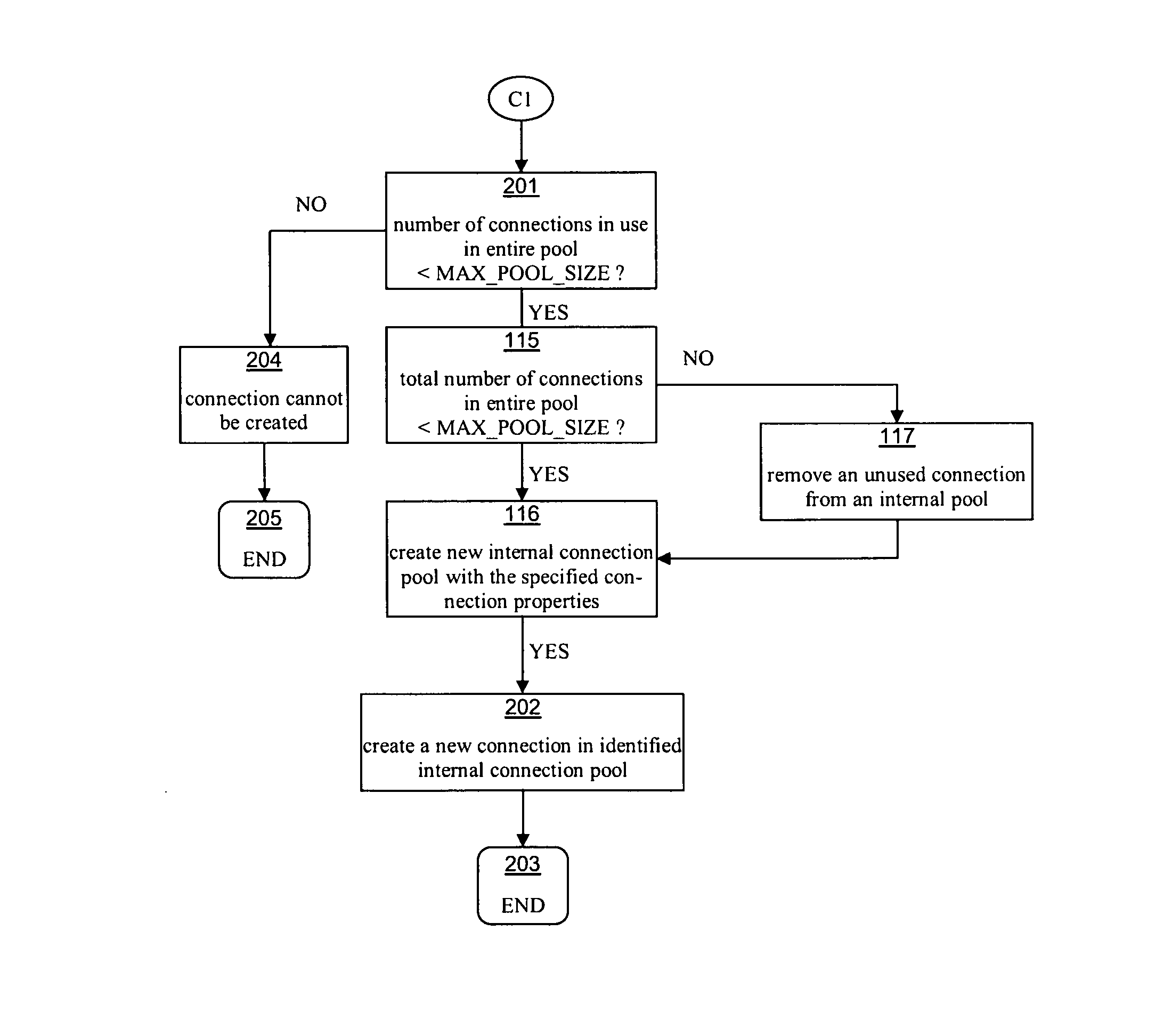 Connection handler and method for providing applications with heterogeneous connection objects