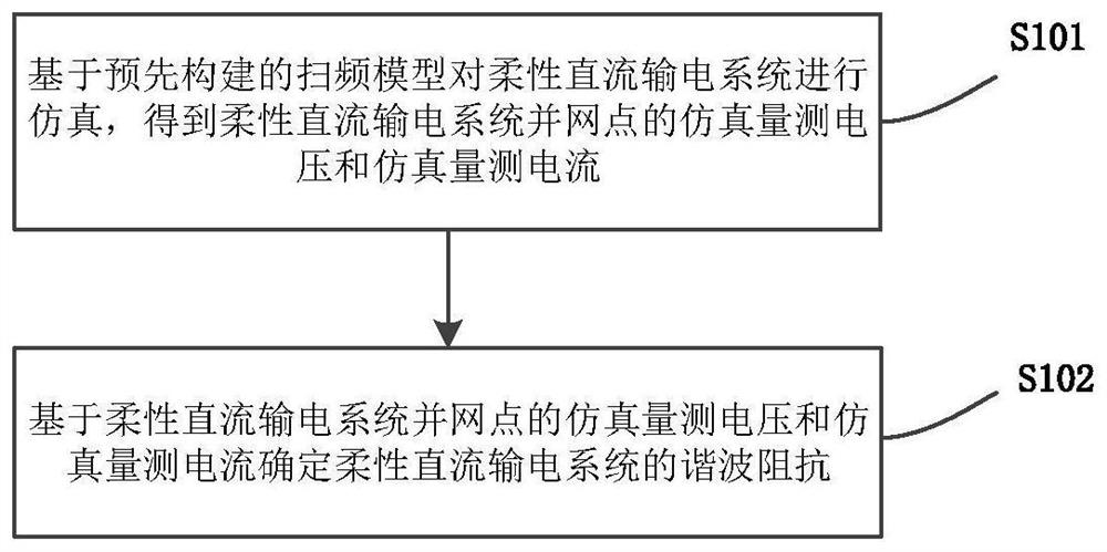 Frequency sweeping method and device for harmonic impedance of flexible direct current power transmission system