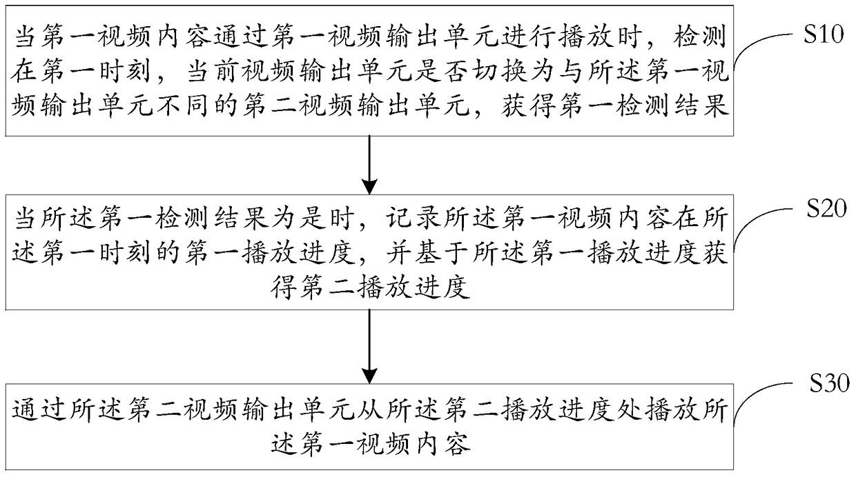 An information processing method and electronic device