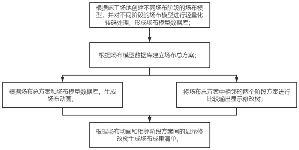 Construction site arrangement method, device, equipment and medium