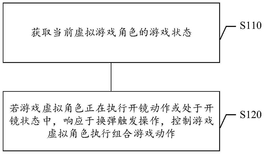 Game virtual character action control method and device, storage medium and electronic equipment