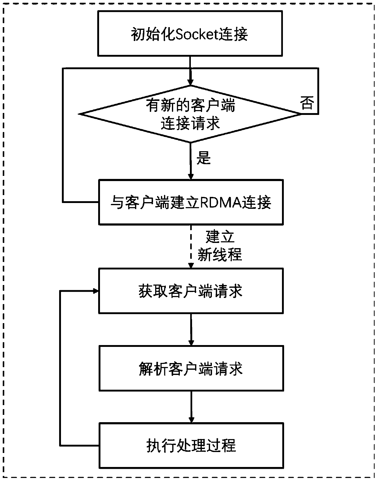 Network access programming framework deployment method and system oriented to RDMA and nonvolatile memory