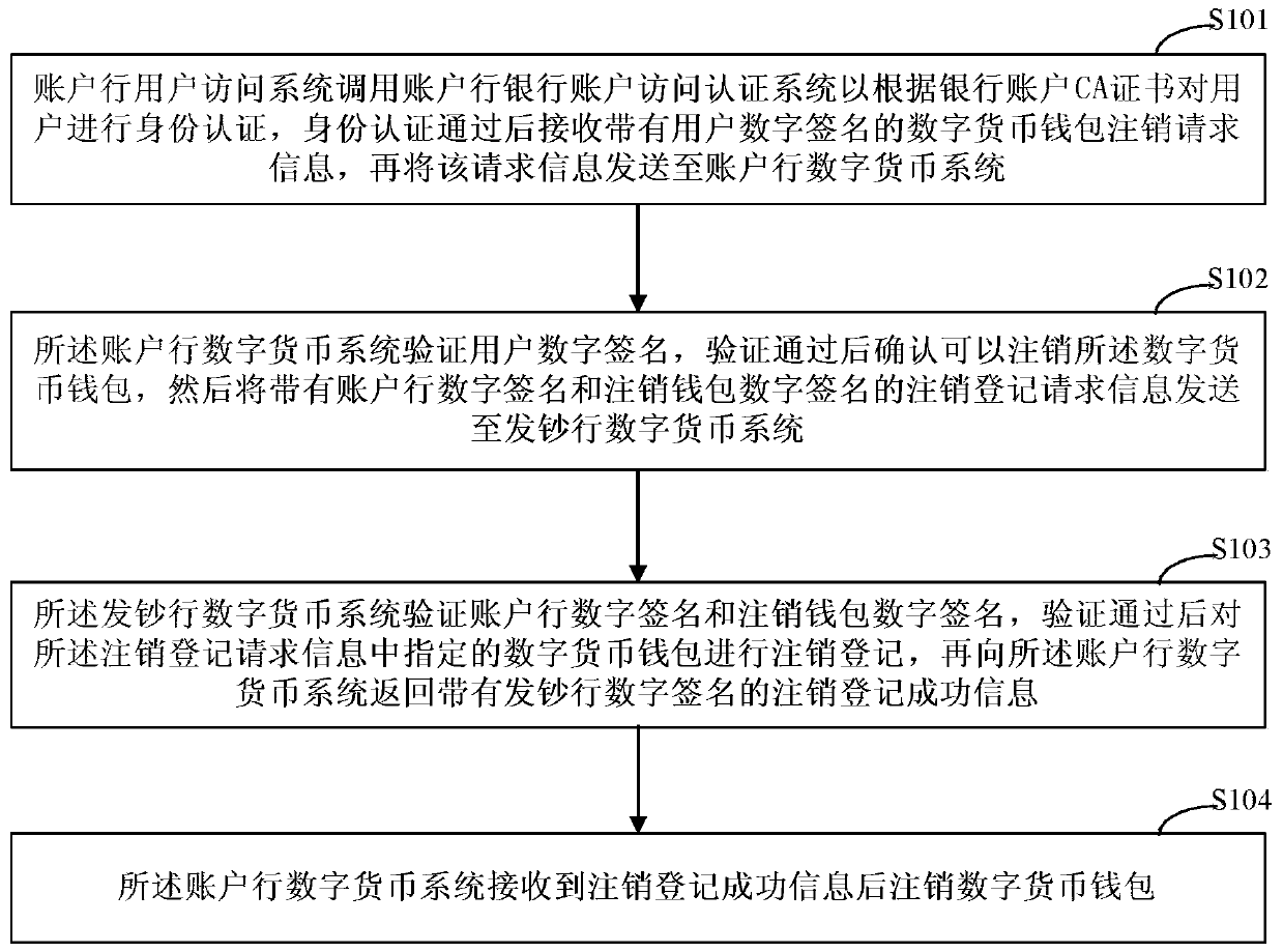 Deregistration method and system of digital currency wallet