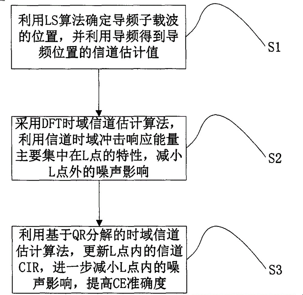 QR (quick response) decomposition based orthogonal frequency division multiplexing (OFDM) system channel estimation method