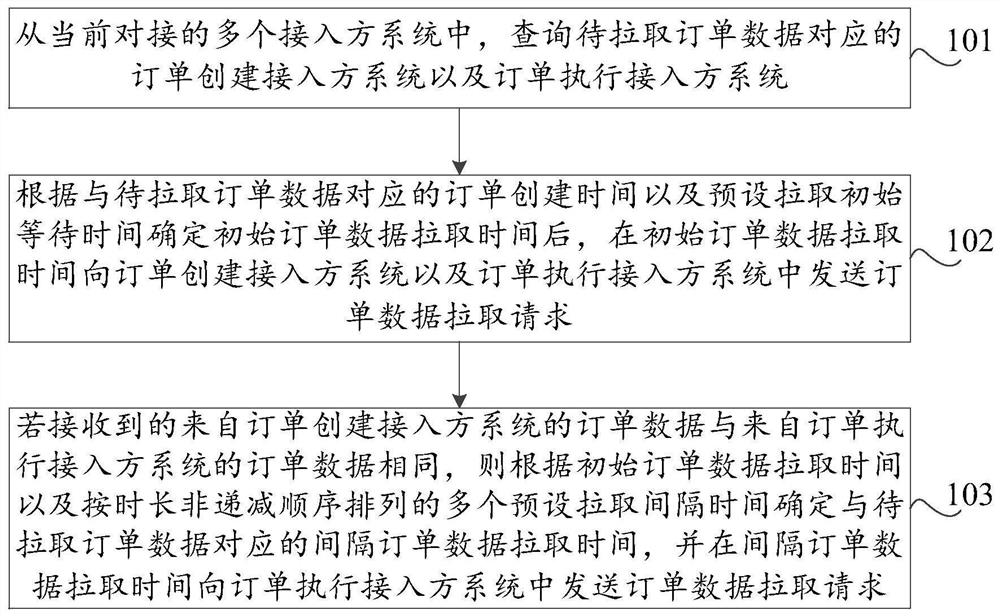 Method and device for fetching order data, storage medium, and computer equipment