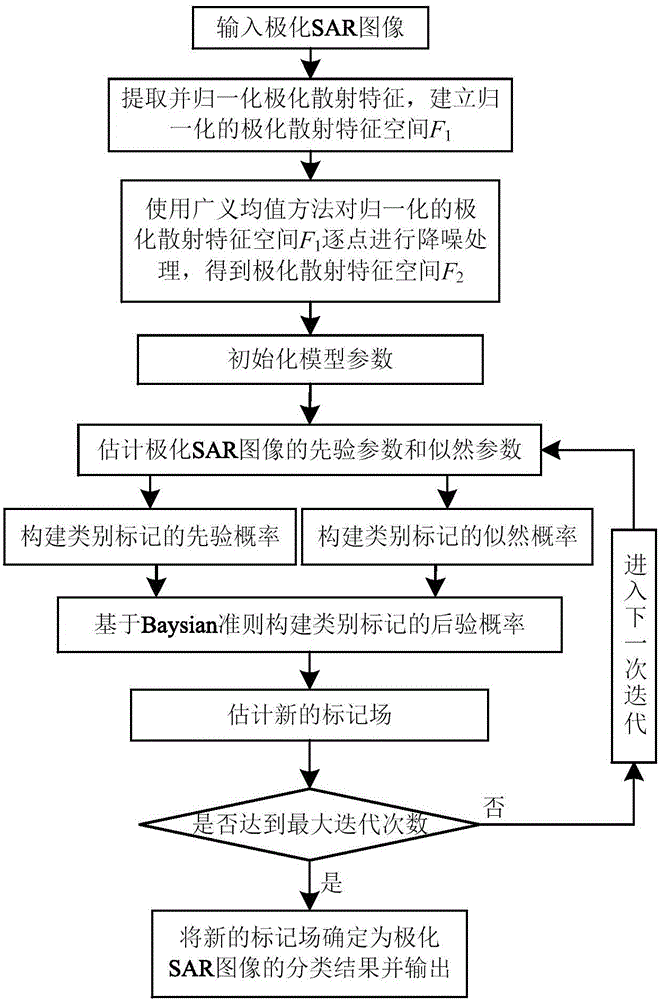 Dirichlet MRF hybrid model-based polarimetric SAR image classification method