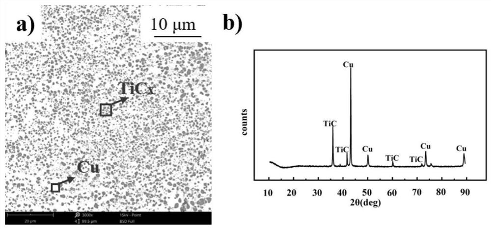 A method for preparing copper-based titanium carbide composite materials by in-situ reaction