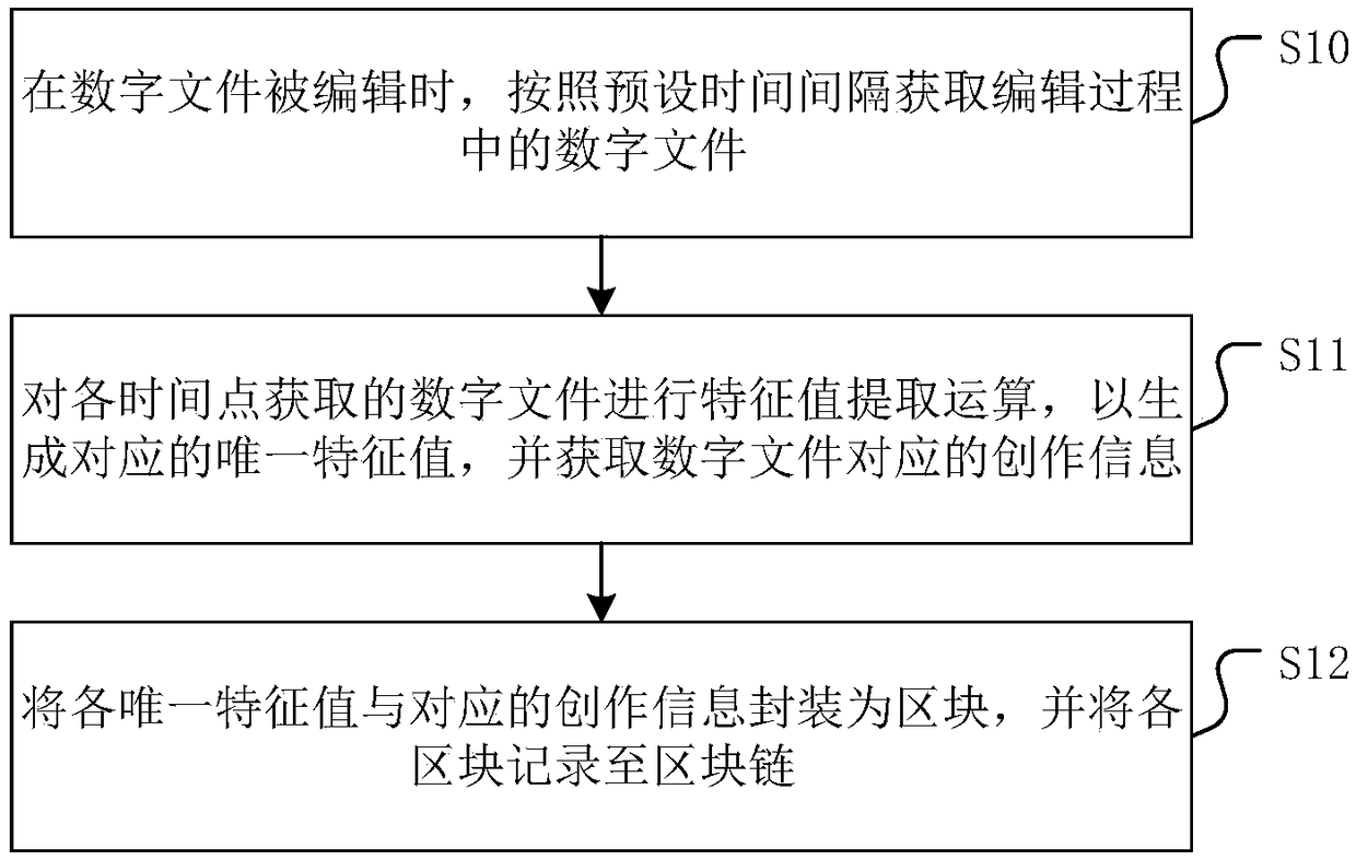 Creation protection method, device, device and medium for digital content