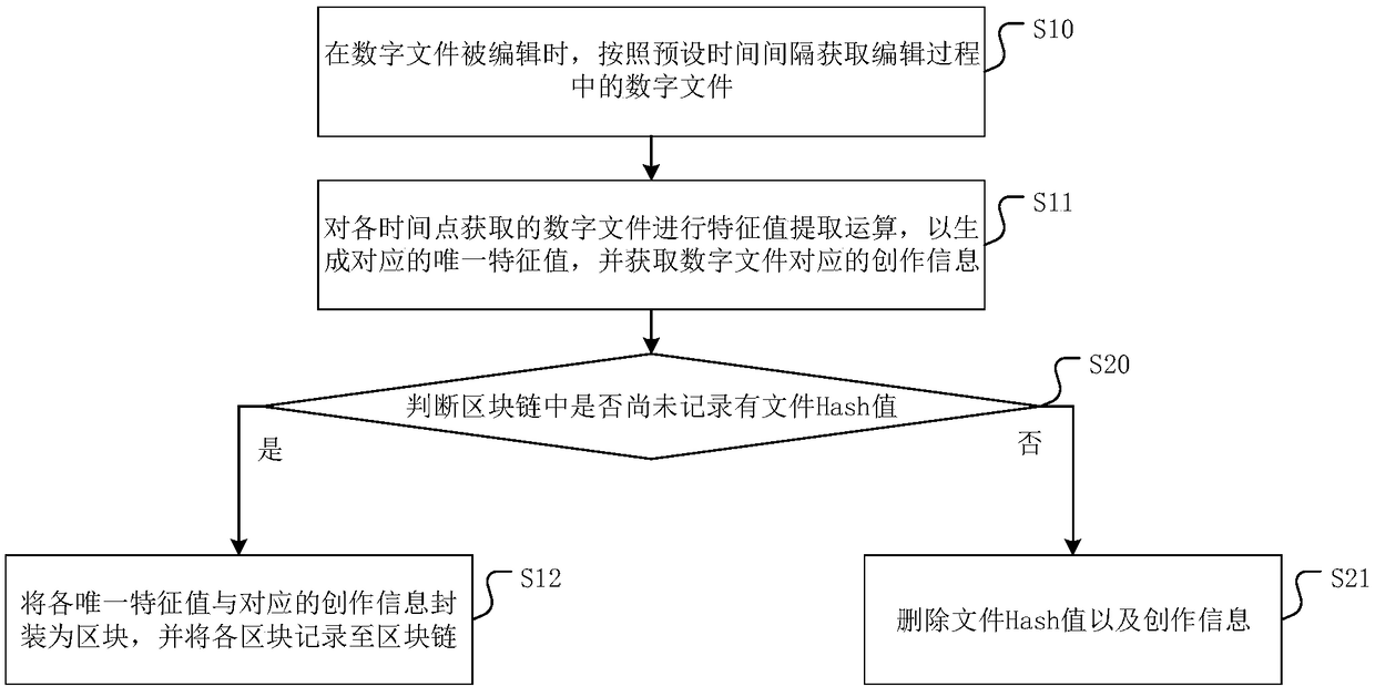 Creation protection method, device, device and medium for digital content