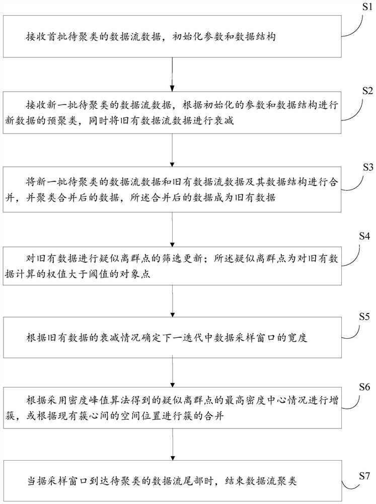 A method and device for clustering data streams based on density peaks