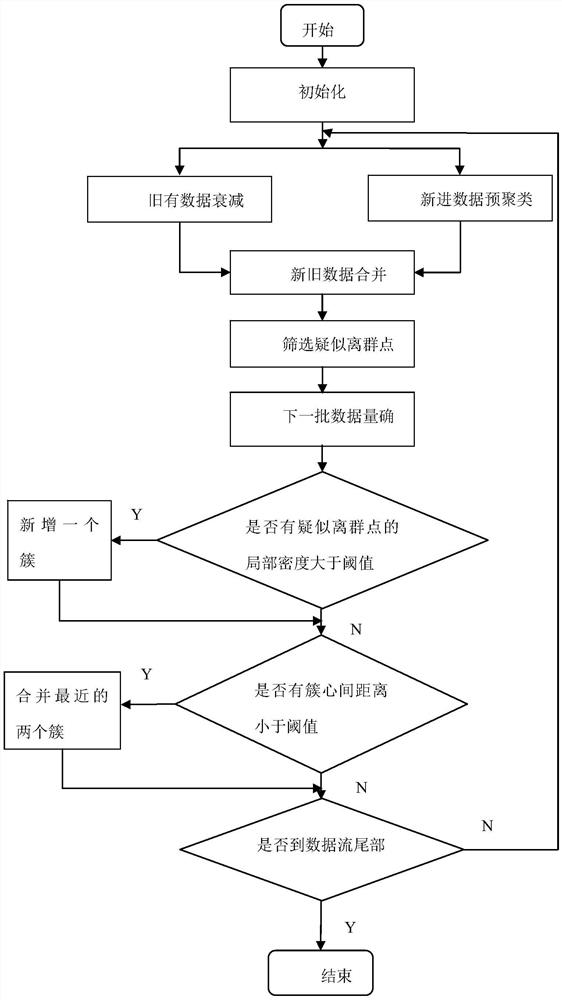 A method and device for clustering data streams based on density peaks