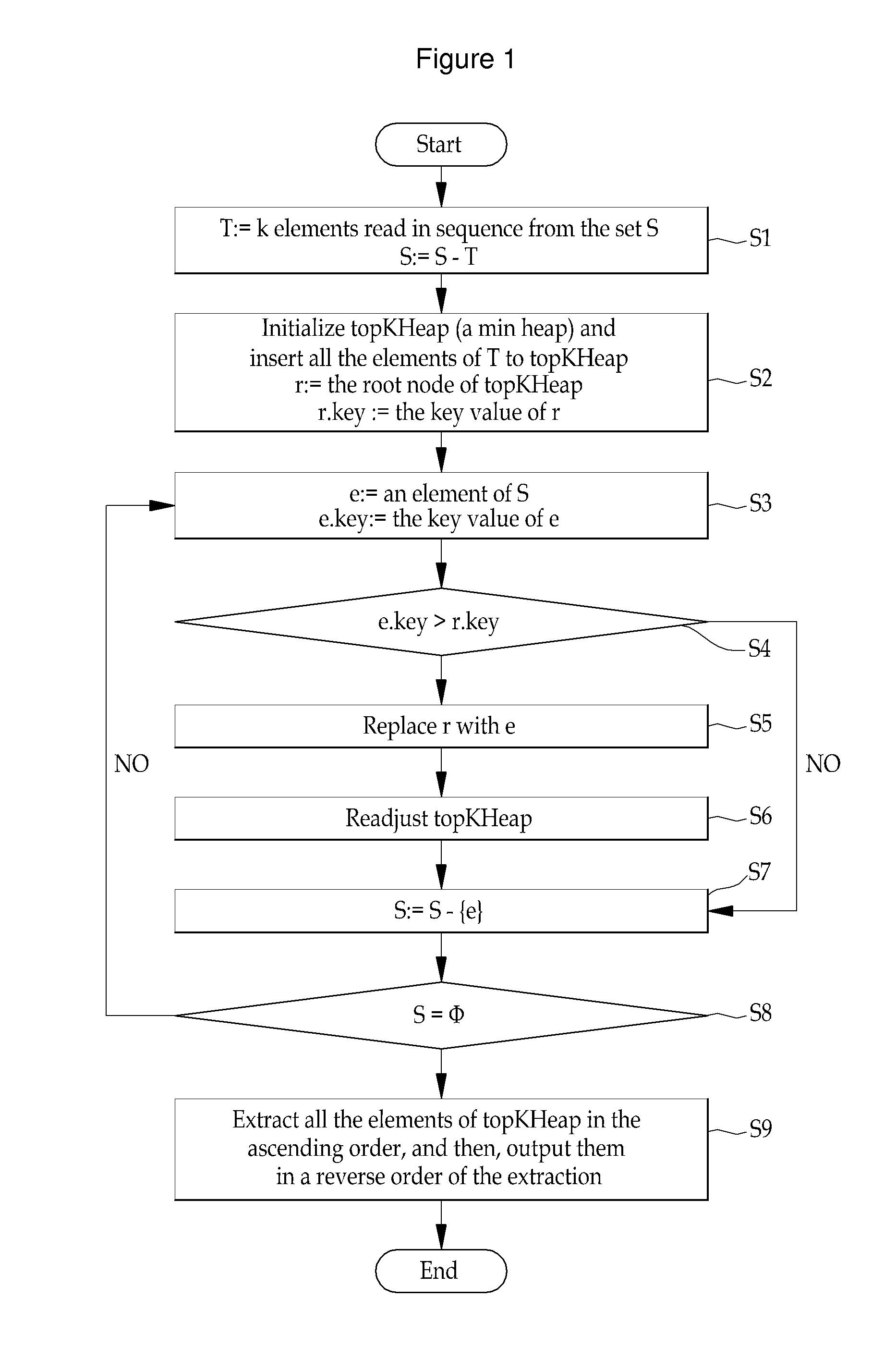 Linear-time top-k sort method