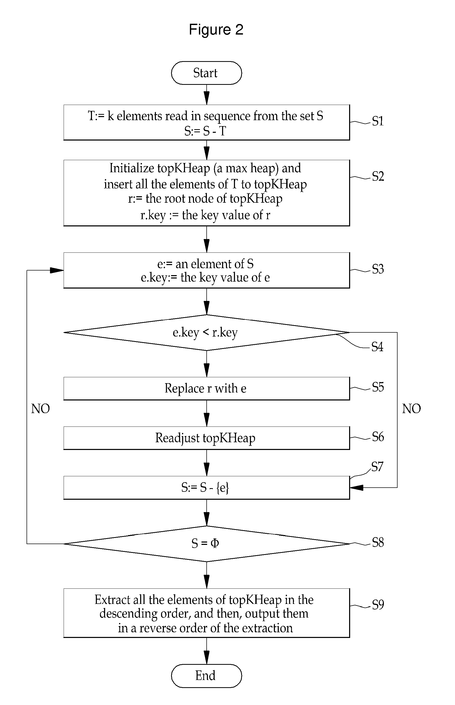 Linear-time top-k sort method