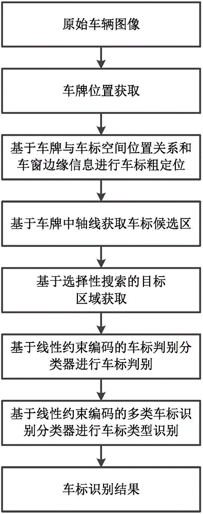 Vehicle logo recognition method and system based on selective search algorithm