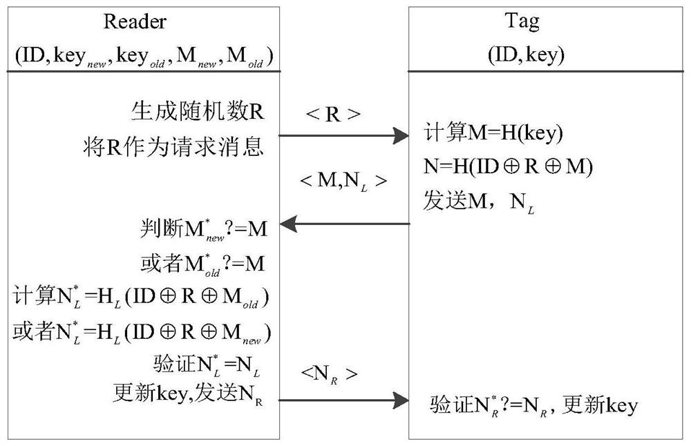 A Lightweight RFID Fast Authentication Method