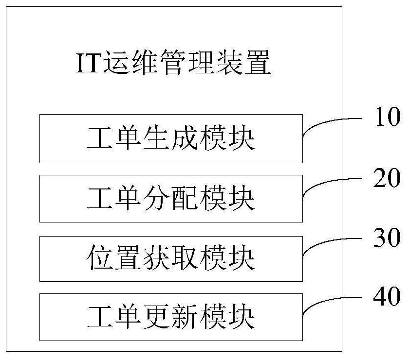 IT operation and maintenance management method, device and equipment and computer storage medium