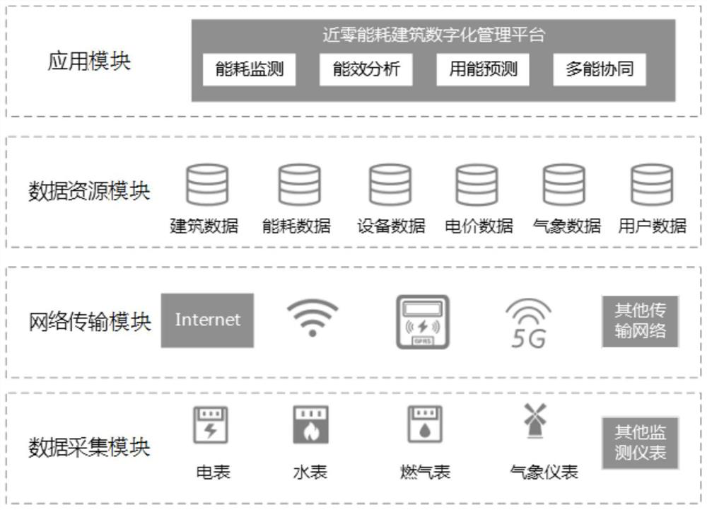 Near-zero energy consumption building digital management system and energy efficiency monitoring method