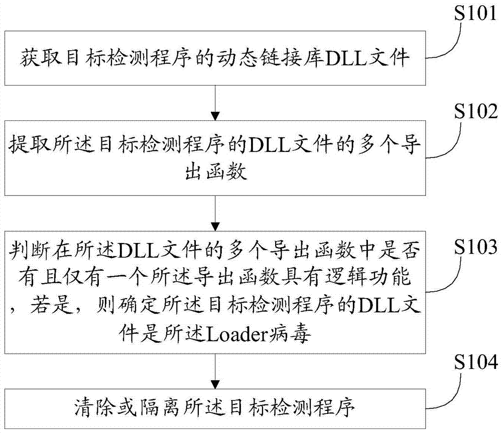 Method, device and terminal for checking and killing loader virus