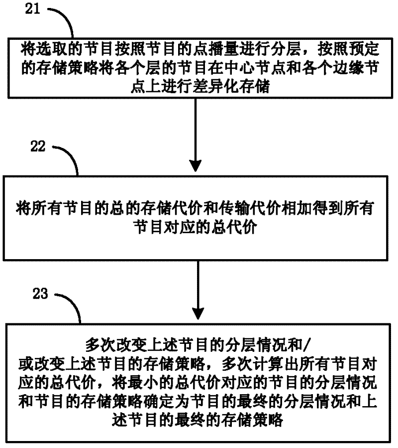 Method for performing on-demand play quantity prediction and memory scheduling on programs