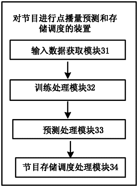 Method for performing on-demand play quantity prediction and memory scheduling on programs