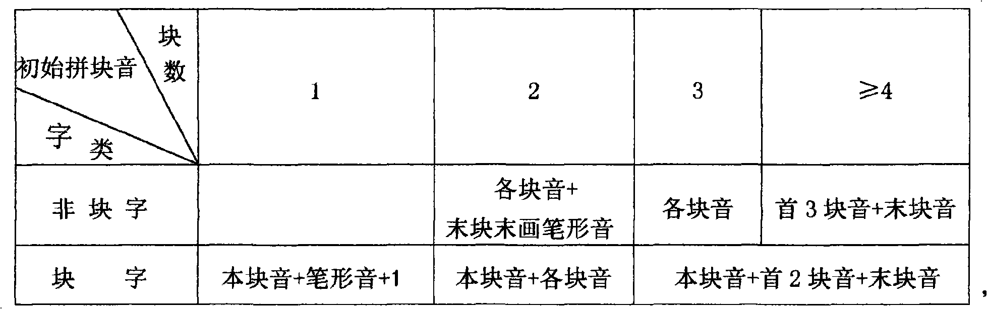 Novel block Pinyin scheme for Hanzi input
