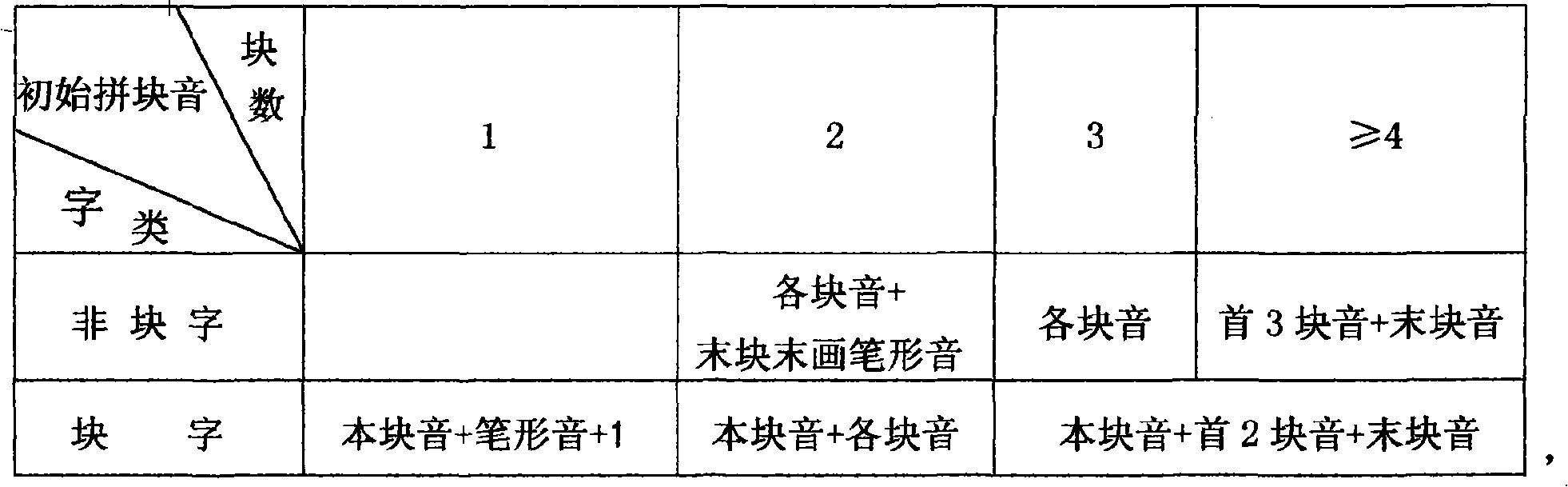 Novel block Pinyin scheme for Hanzi input