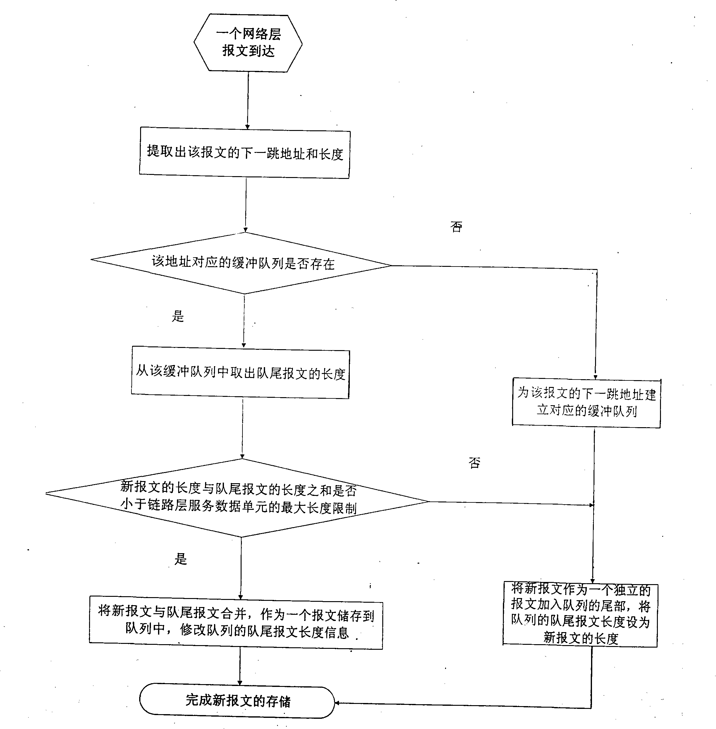 Method for improving mobile self-organizing network communication capacity through link layer message combination