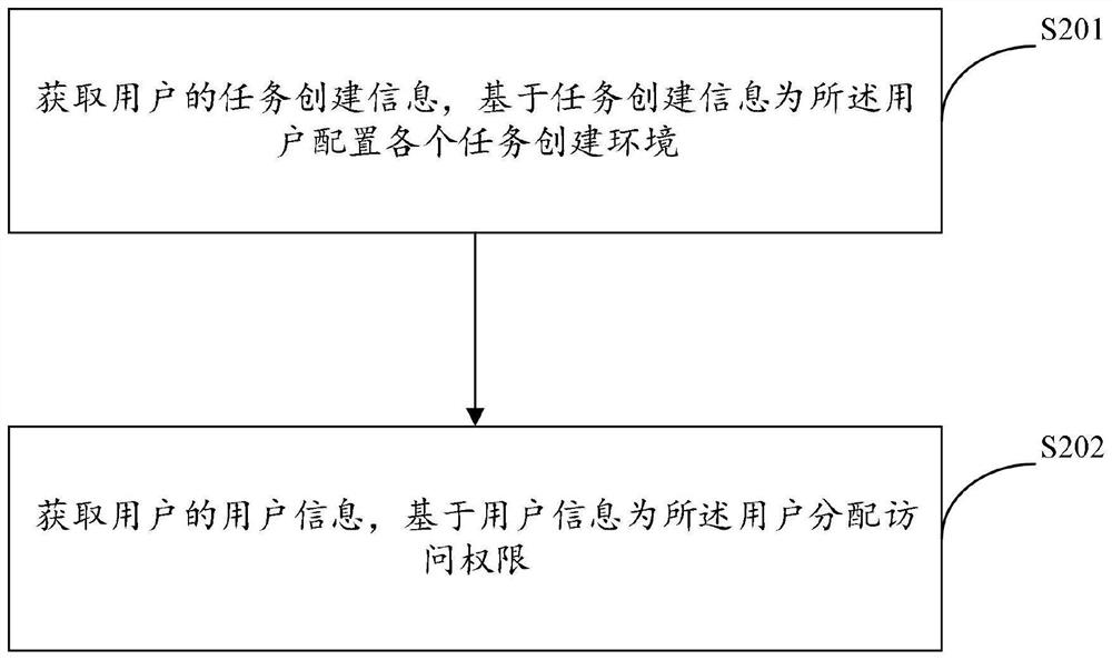 Code execution method and device