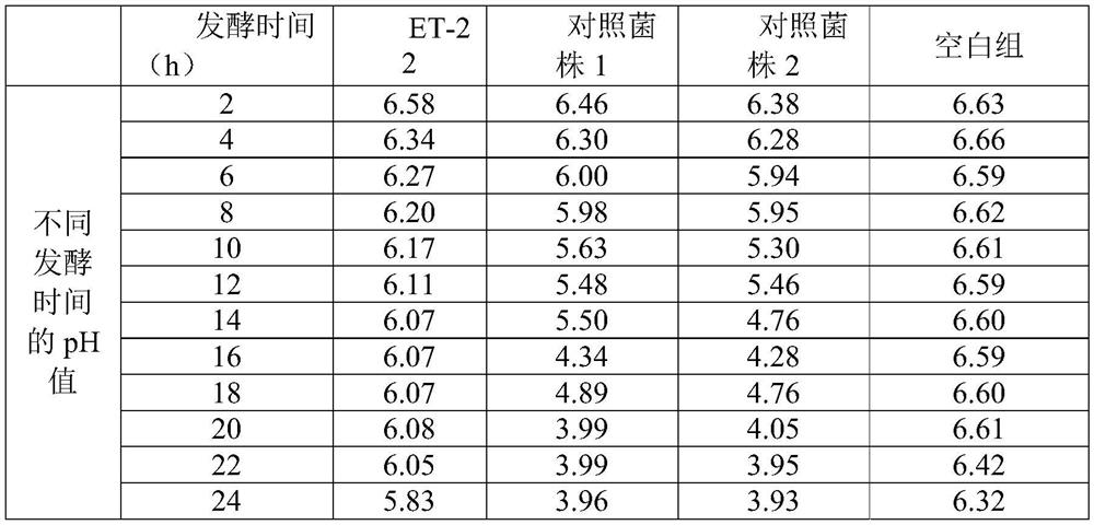 Lactobacillus paracasei ET-22 for resisting oxidation and regulating blood pressure and application of lactobacillus paracasei ET-22